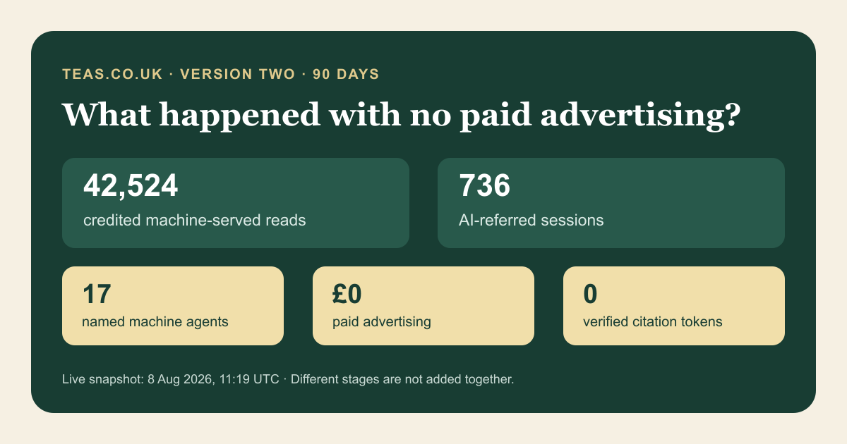 Teas.co.uk 90-Day Snapshot: 42,524 Machine-Served Reads, 736 Ai-Referred Sessions, 17 Named Agents And No Paid Advertising